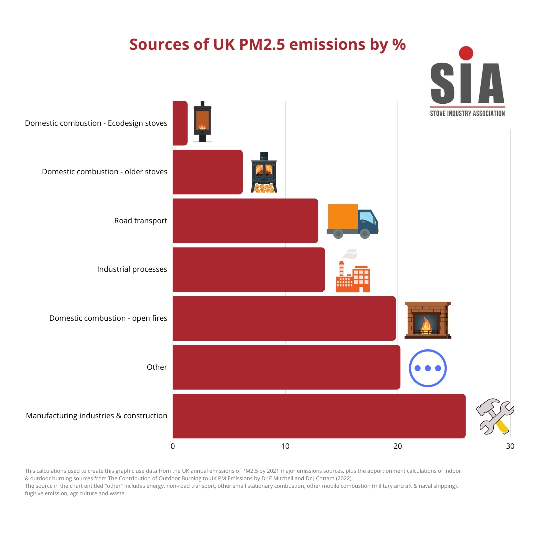 are wood burners banned? source of PM2 particulate matter